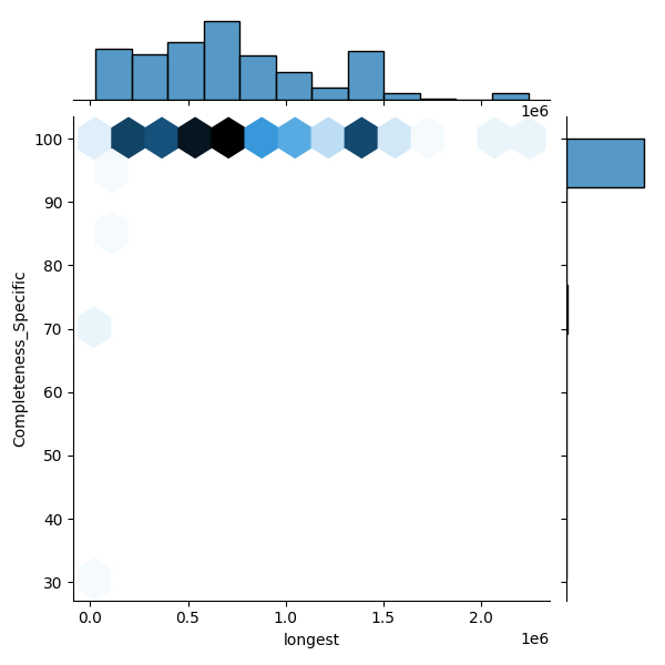 Burkholderia contaminans_all_longest_Completeness_Specific.png